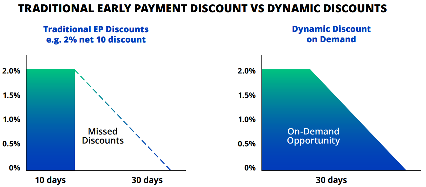 Traditional Early Payment Discount vs Dynamic Disounts