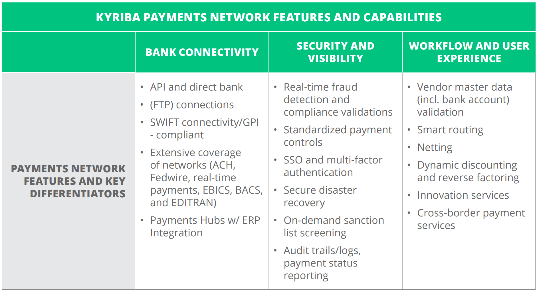 a table listing the Features of Kyriba Payment Hub